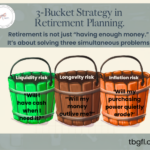 The image shows three buckets signifying the three buckets strategy in retirement planning with the write up saying that it is not about building one giant corpus but giving every rupee the role it needs to play
